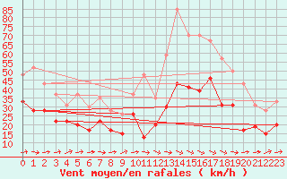 Courbe de la force du vent pour Saint-Quentin (02)