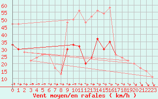 Courbe de la force du vent pour Dundrennan