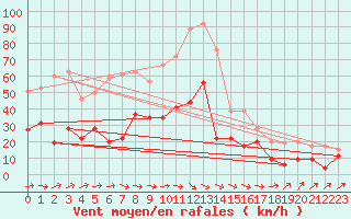 Courbe de la force du vent pour Le Luc - Cannet des Maures (83)