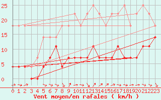 Courbe de la force du vent pour Krangede