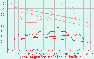 Courbe de la force du vent pour Dukstas