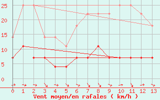 Courbe de la force du vent pour Juuka Niemela