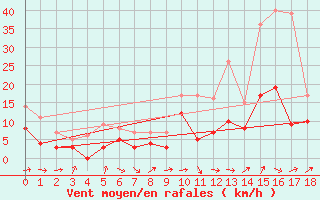 Courbe de la force du vent pour Le Plessis-Belleville (60)