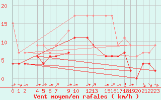 Courbe de la force du vent pour Luxeuil (70)