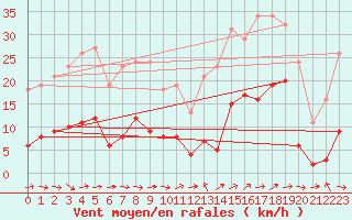 Courbe de la force du vent pour Le Luc (83)