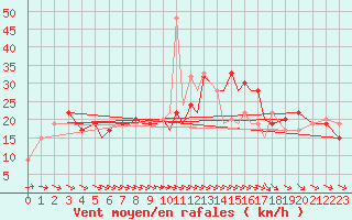 Courbe de la force du vent pour Salamanca / Matacan