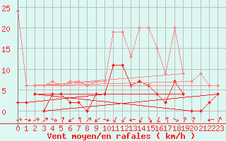 Courbe de la force du vent pour Delemont