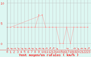 Courbe de la force du vent pour Murau