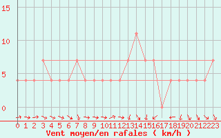 Courbe de la force du vent pour Szentgotthard / Farkasfa