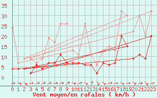 Courbe de la force du vent pour Naluns / Schlivera