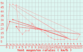 Courbe de la force du vent pour Trawscoed