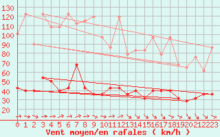 Courbe de la force du vent pour Zugspitze