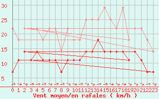 Courbe de la force du vent pour Angermuende