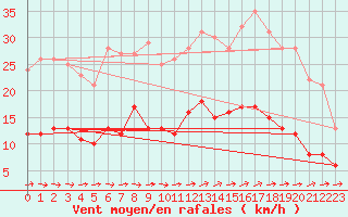 Courbe de la force du vent pour Le Touquet (62)