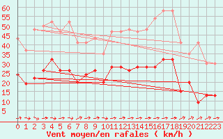 Courbe de la force du vent pour Eggishorn