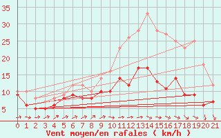 Courbe de la force du vent pour Evreux (27)