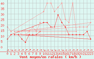 Courbe de la force du vent pour Gottfrieding