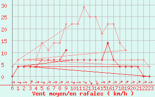 Courbe de la force du vent pour Calarasi