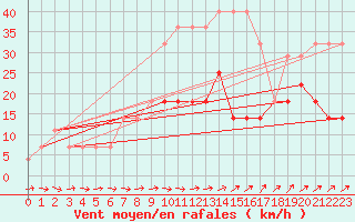 Courbe de la force du vent pour Valke-Maarja