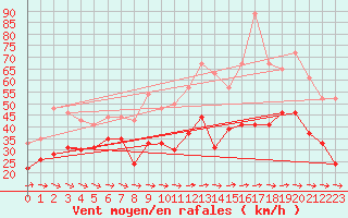 Courbe de la force du vent pour Cap Cpet (83)