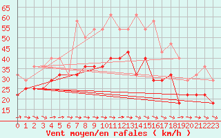 Courbe de la force du vent pour Tampere Harmala