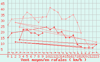 Courbe de la force du vent pour Muret (31)