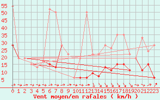 Courbe de la force du vent pour Eggishorn