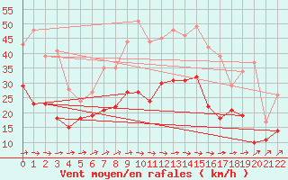 Courbe de la force du vent pour Putbus