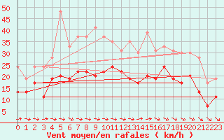 Courbe de la force du vent pour Roissy (95)