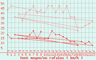 Courbe de la force du vent pour Pobra de Trives, San Mamede