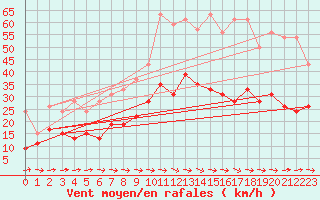 Courbe de la force du vent pour Carcassonne (11)