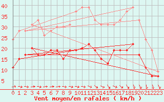 Courbe de la force du vent pour Laval (53)