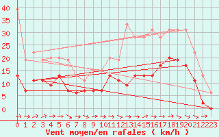 Courbe de la force du vent pour Nevers (58)