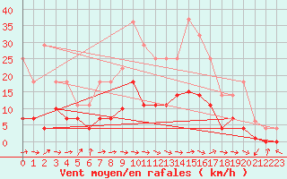 Courbe de la force du vent pour Aranguren, Ilundain