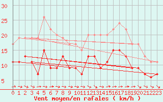 Courbe de la force du vent pour Quimper (29)
