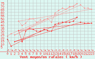 Courbe de la force du vent pour Ile du Levant (83)