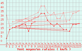 Courbe de la force du vent pour Grand Saint Bernard (Sw)