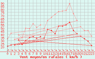 Courbe de la force du vent pour Cap Cpet (83)