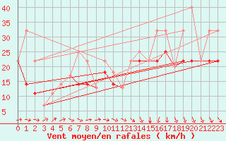 Courbe de la force du vent pour Killam