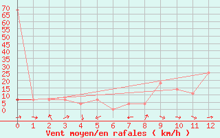 Courbe de la force du vent pour Wien / Hohe Warte