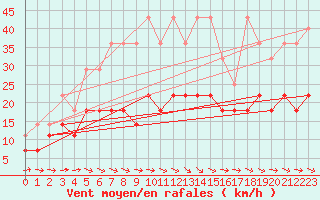 Courbe de la force du vent pour Emden-Koenigspolder