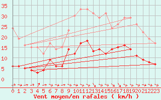 Courbe de la force du vent pour Brive-Souillac (19)