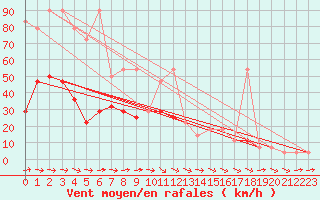 Courbe de la force du vent pour Rohrbach