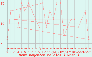 Courbe de la force du vent pour Dundrennan