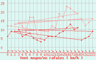 Courbe de la force du vent pour Roissy (95)