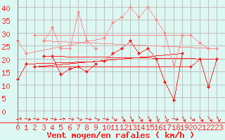 Courbe de la force du vent pour Montpellier (34)