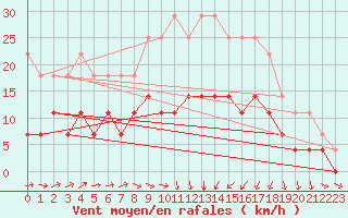 Courbe de la force du vent pour Juva Partaala