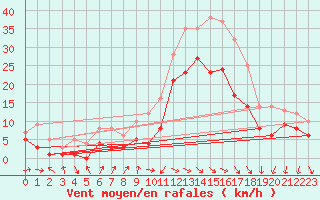 Courbe de la force du vent pour Warburg