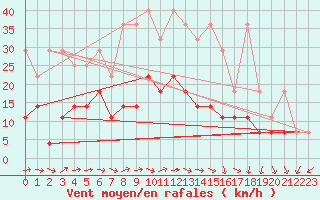 Courbe de la force du vent pour Potsdam