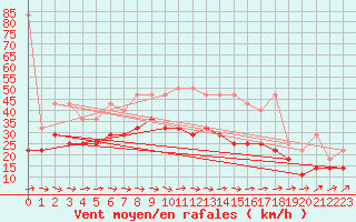 Courbe de la force du vent pour Terschelling Hoorn